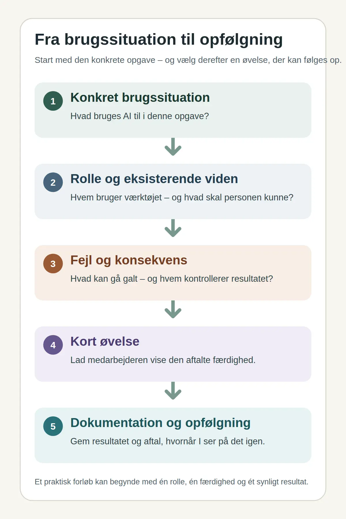 Lodret flow fra konkret AI-brugssituation til rolle og viden, fejl og konsekvens, kort øvelse samt dokumentation og opfølgning.
