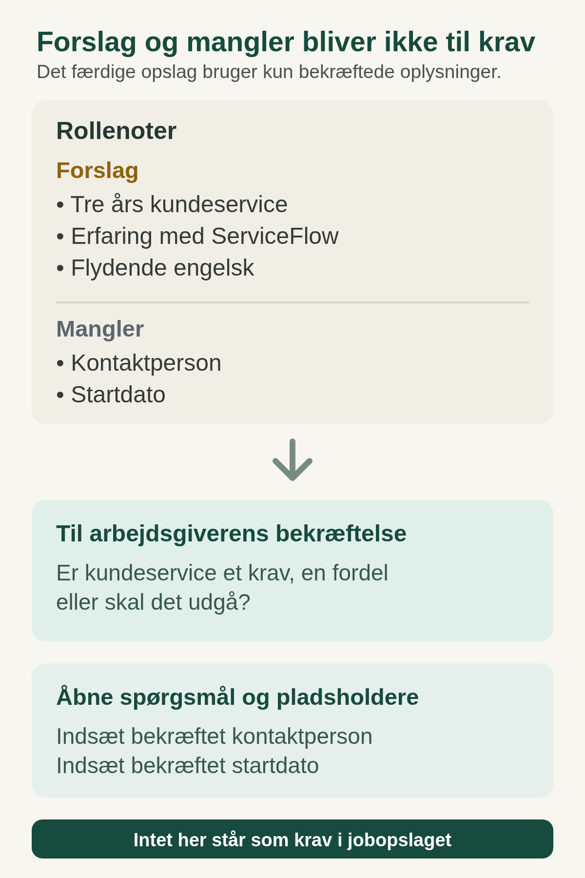 Foreslåede jobkrav bliver på en bekræftelsesliste, mens manglende oplysninger bliver til spørgsmål og pladsholdere.