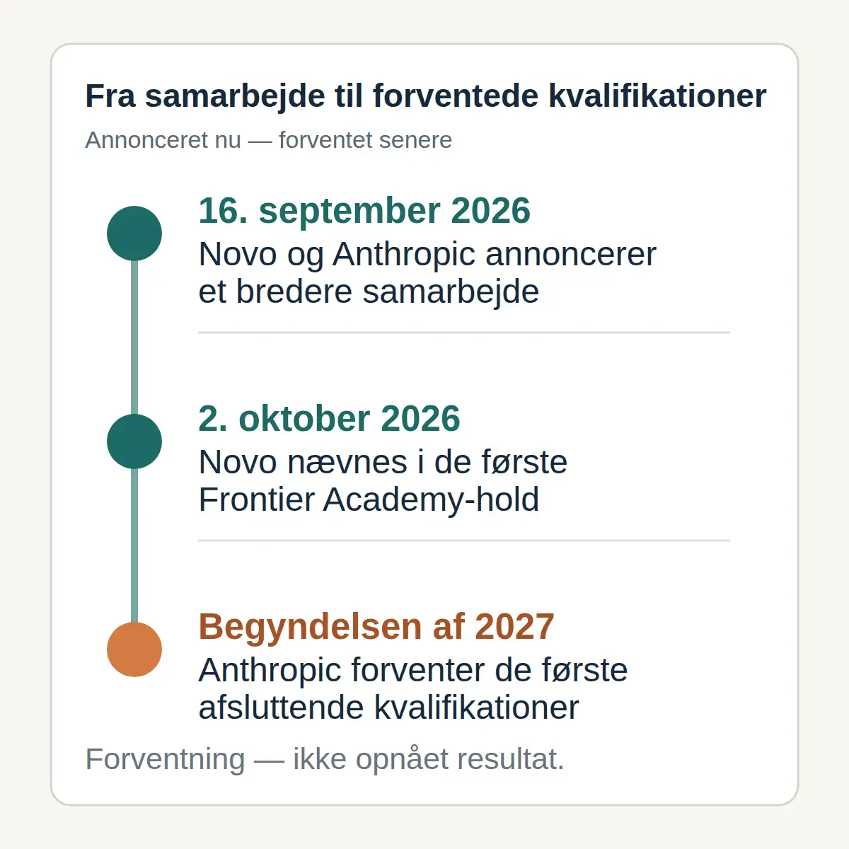 Tidslinje: 16. september 2026 annoncerer Novo og Anthropic et samarbejde; 2. oktober 2026 nævnes Novo i de første Frontier Academy-hold; i begyndelsen af 2027 forventer Anthropic de første afsluttende kvalifikationer.