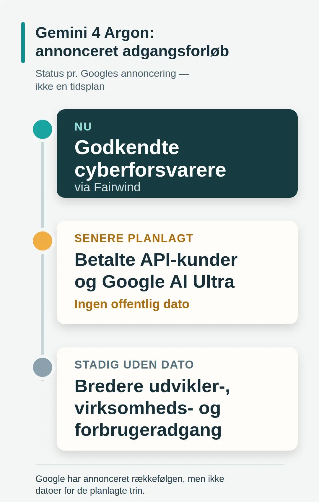 Lodret diagram: Fairwind-adgang nu og planlagt, udateret bredere Gemini 4 Argon-adgang.