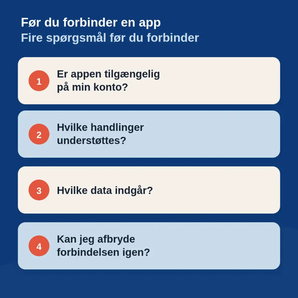Fire kontrolspørgsmål før en app forbindes: om den er tilgængelig på kontoen, hvilke handlinger der understøttes, hvilke data der indgår, og om forbindelsen kan afbrydes igen.