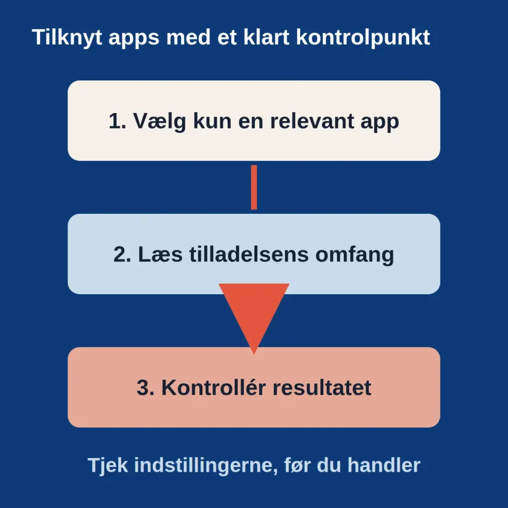 Flow for at vælge en relevant tilknyttet app, læse tilladelsens omfang og kontrollere resultatet.