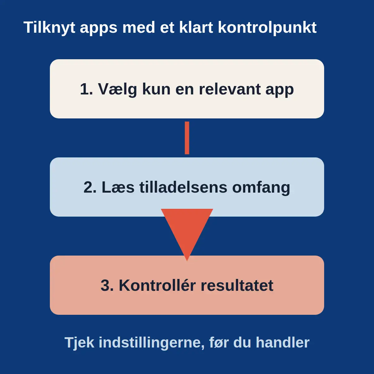 Flow for at vælge en relevant tilknyttet app, læse tilladelsens omfang og kontrollere resultatet.