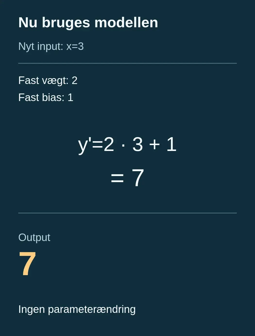 Nyt input x=3 med fast vægt 2 og fast bias 1 giver beregningen 2 gange 3 plus 1 og outputtet 7. Ingen parameterændring.