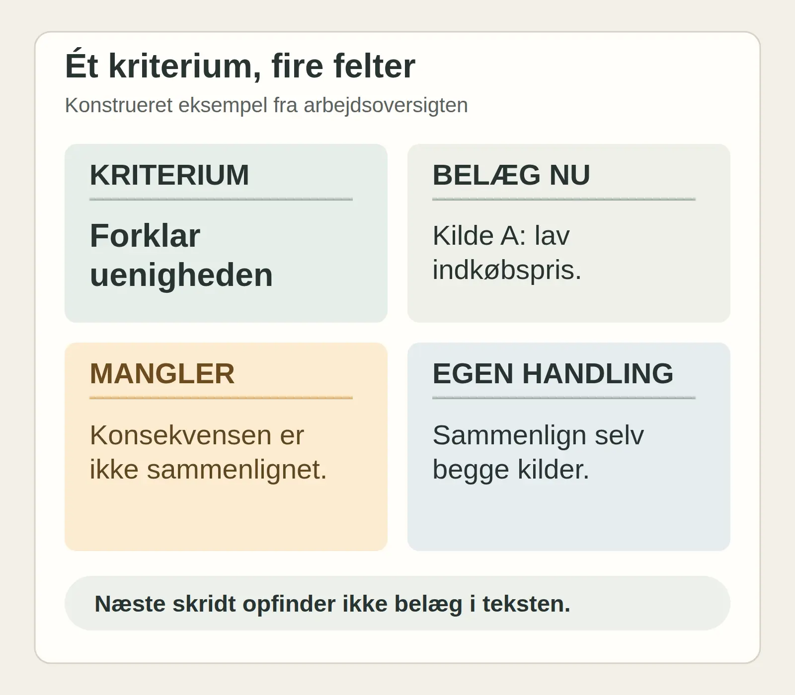 Et kriterium sammenholdes med eksisterende belæg, et manglende led og den studerendes næste handling.