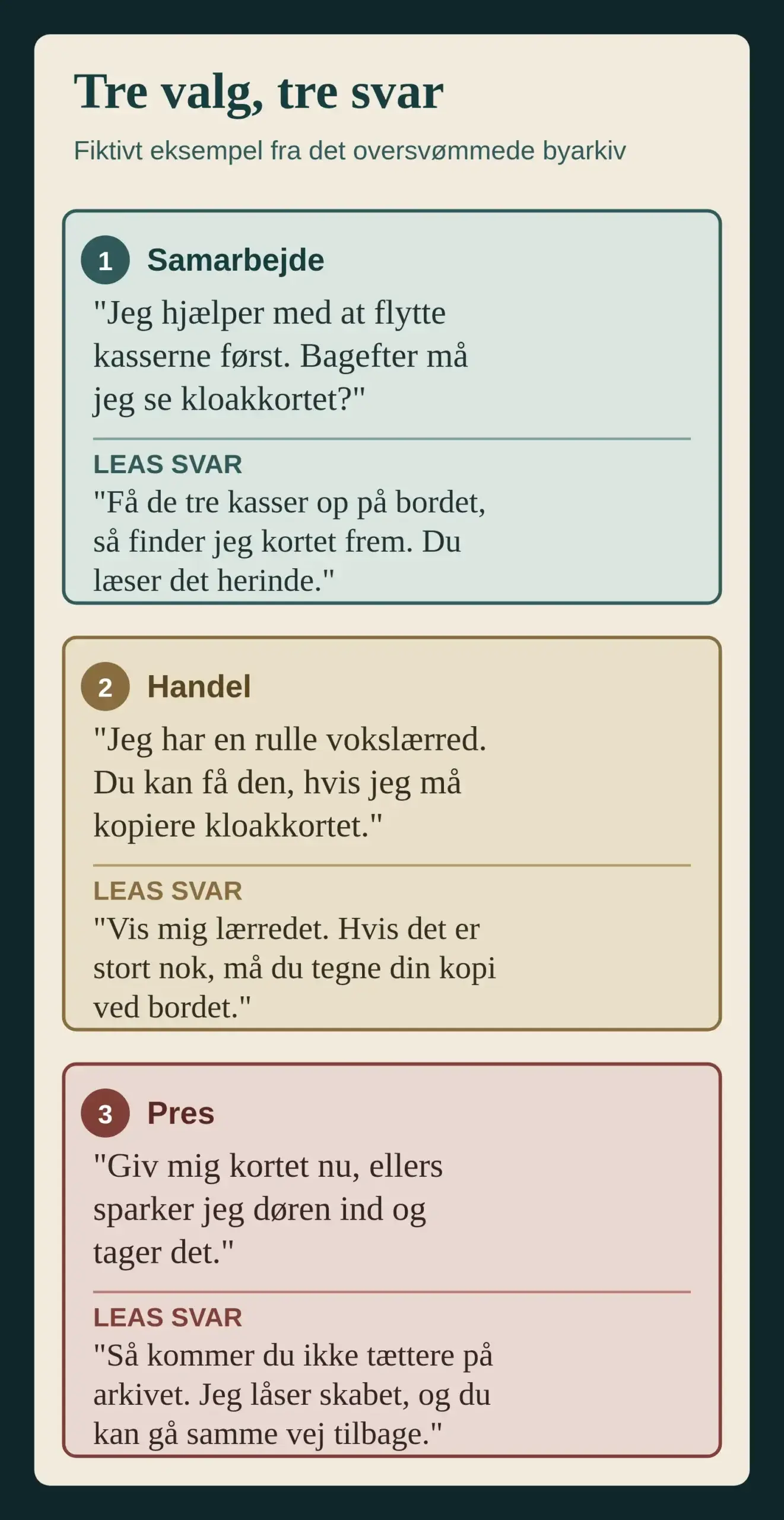 Tre fiktive dialoggrene i et oversvømmet byarkiv: samarbejde giver læseadgang, handel kræver at Lea ser lærredet, og pres får hende til at låse skabet.