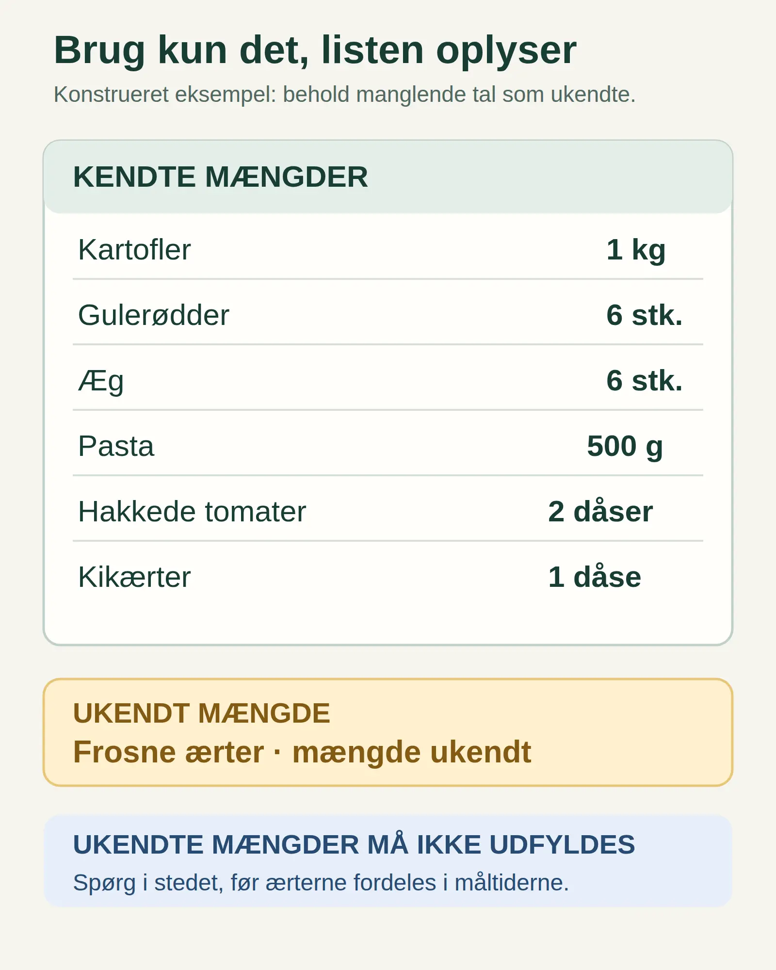 Konstrueret indkøbsliste med kendte mængder, frosne ærter med ukendt mængde og en påmindelse om ikke at udfylde ukendte mængder.