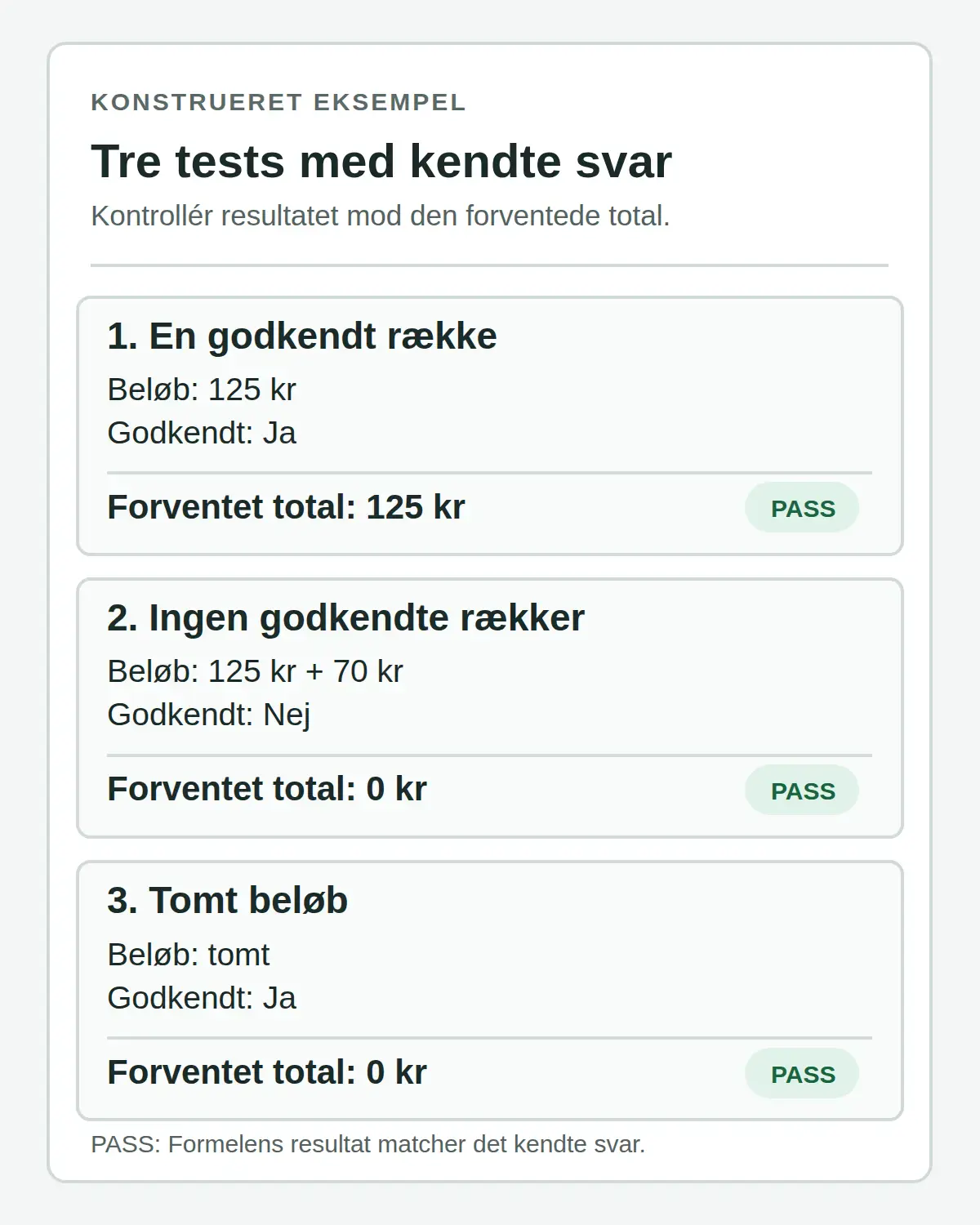 Konstrueret tabel med tre tests: en godkendt række giver 125 kr, ingen godkendte rækker med beløbene 125 kr og 70 kr giver 0 kr, og et tomt beløb giver 0 kr. Alle tre er markeret PASS.