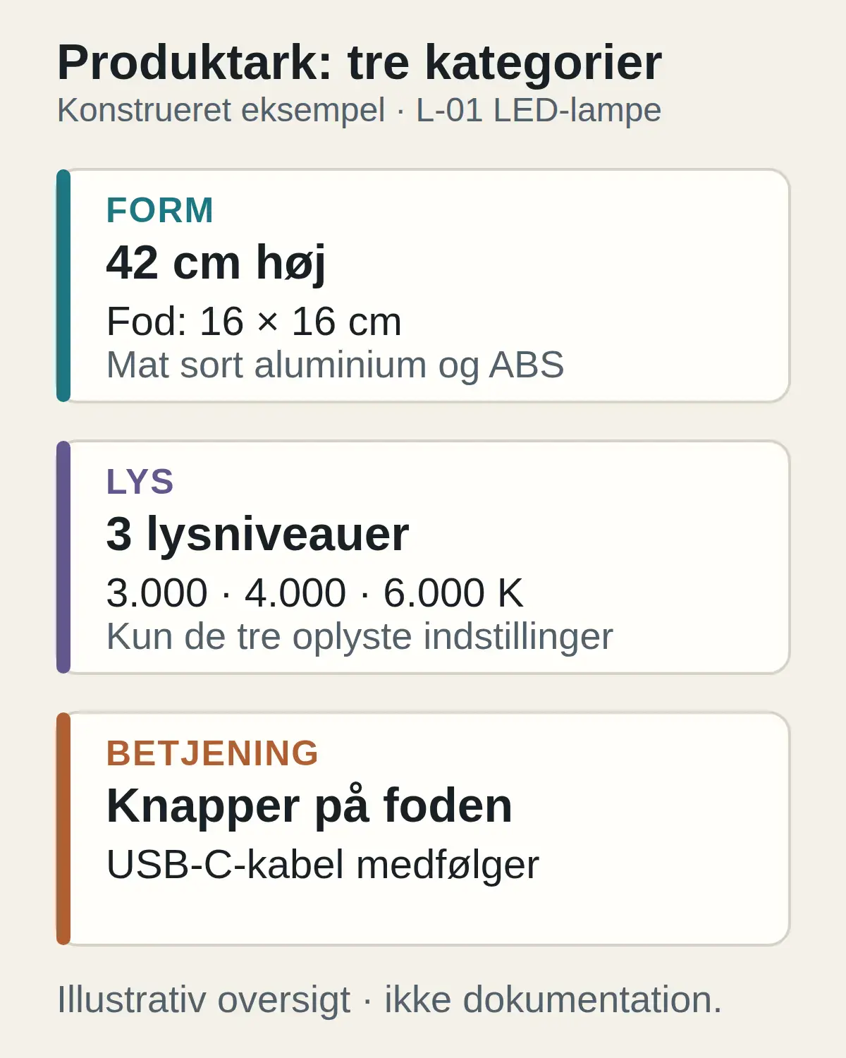 Tre stablede produktark-kategorier for den konstruerede L-01 LED-lampe: form med højde, fod og materiale, lys med tre farvetemperaturer samt betjening med knapper på foden og USB-C-kabel.