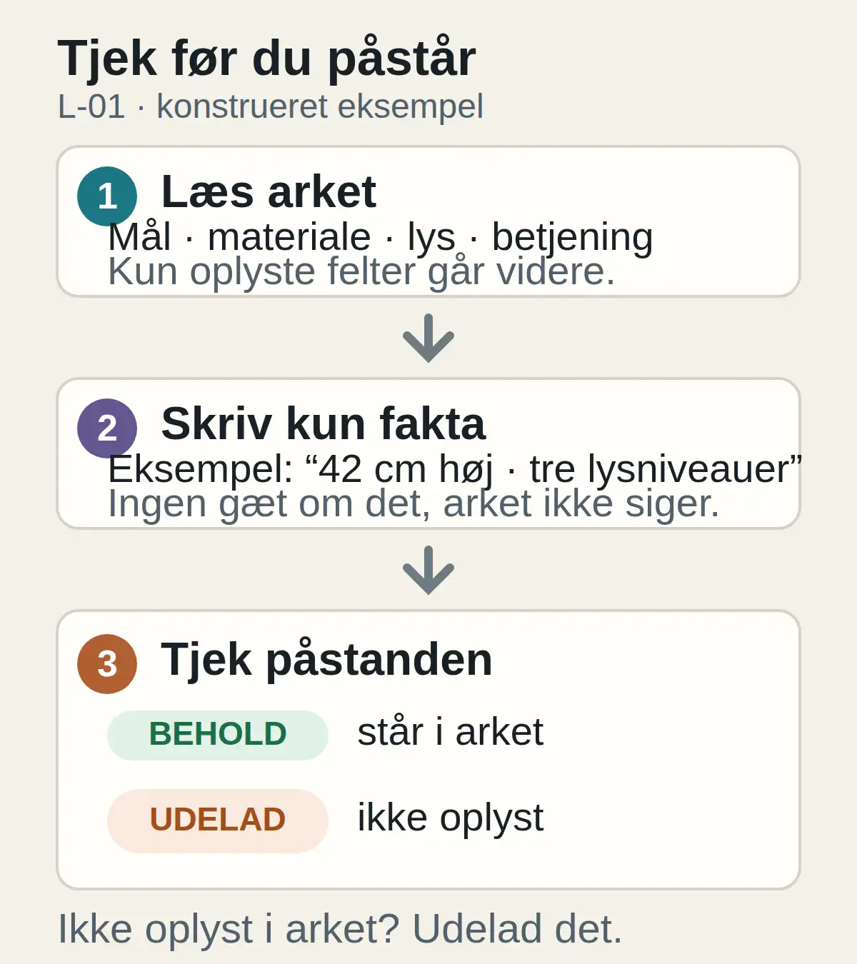 Kompakt procesdiagram for den konstruerede L-01-lampe: læs produktarket, skriv kun oplyste fakta og behold kun påstande, der står i arket.