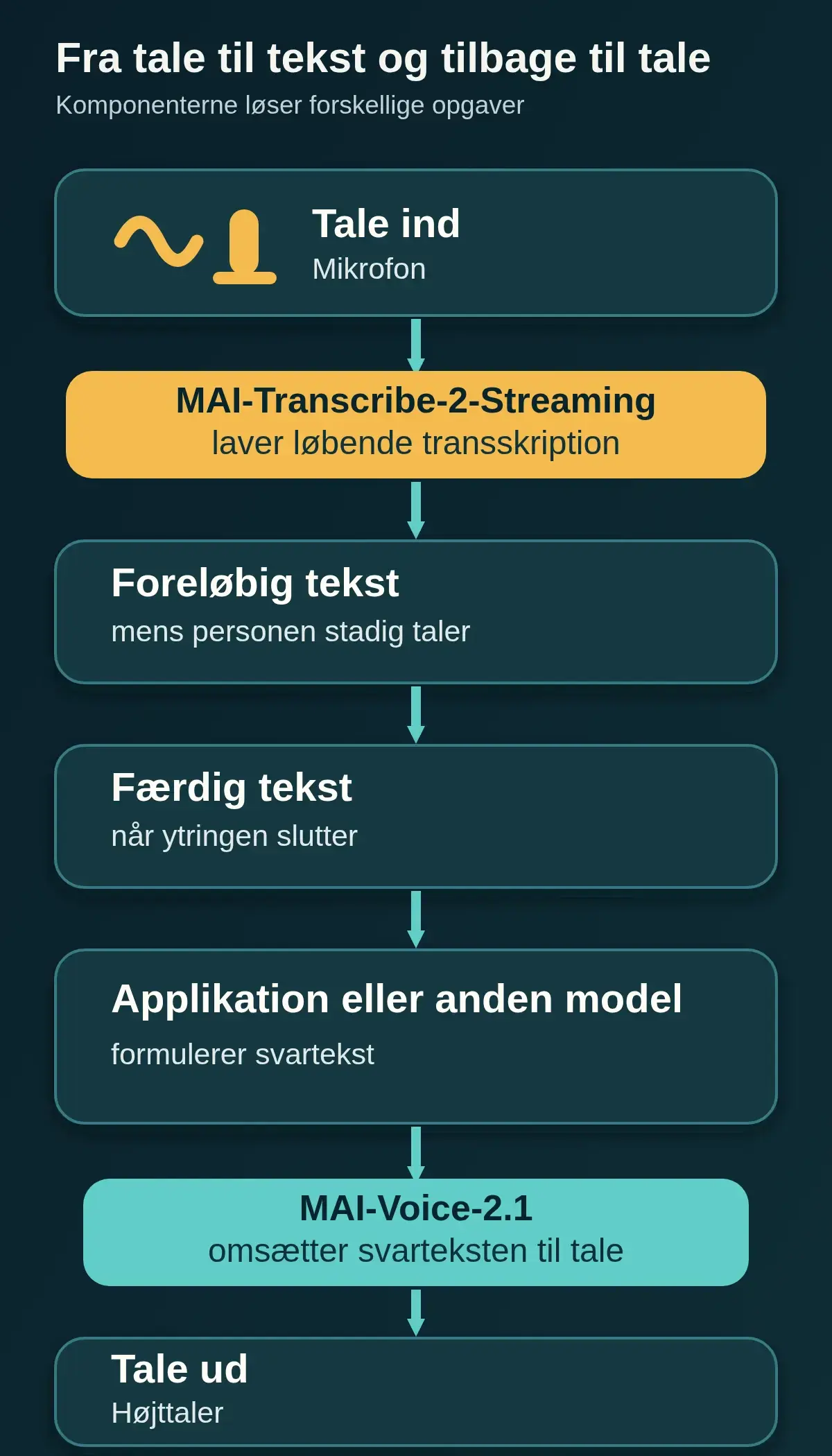 Lodret diagram med tale ind, foreløbig og færdig tekst, en applikation eller anden model, MAI-Voice-2.1 og tale ud. Diagrammet angiver løbende transskription og at svartekst omsættes til tale.