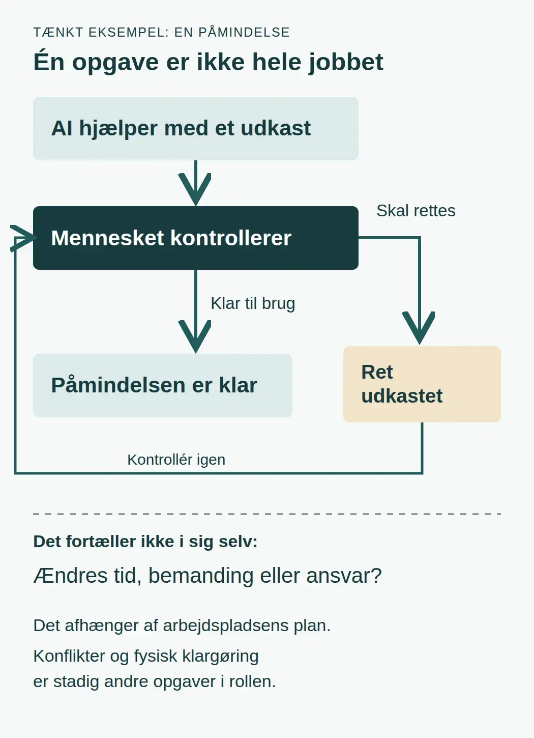Et AI-udkast kontrolleres af et menneske. Er det ikke klar til brug, rettes det og kontrolleres igen. En færdig påmindelse afgør ikke tid, bemanding eller ansvar.