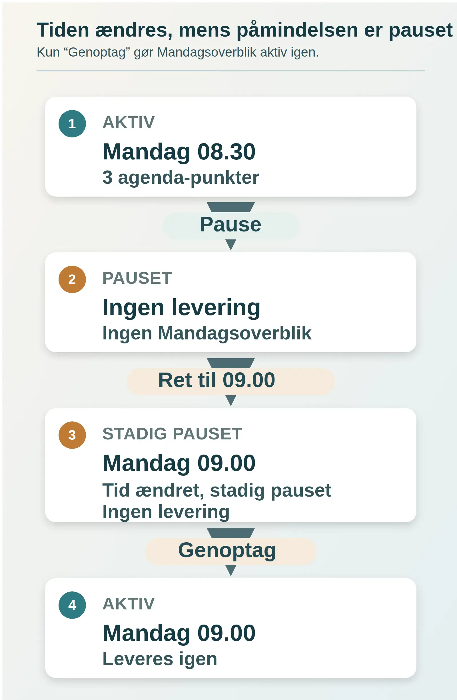 Fire trin viser Mandagsoverblik fra aktiv klokken 08.30 til pause uden levering, ændring til 09.00 mens status stadig er pauset, og særskilt genoptagelse før levering klokken 09.00.