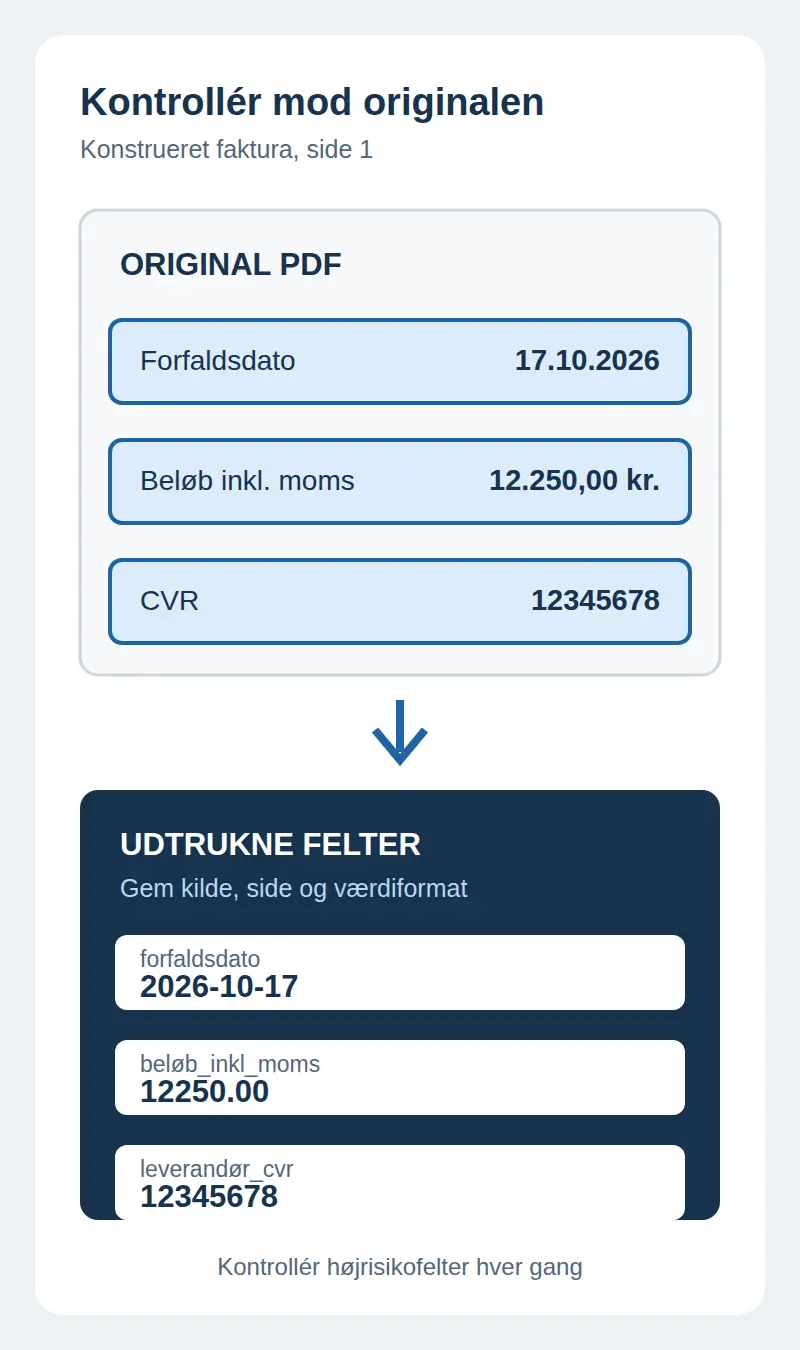 Konstrueret faktura med forfaldsdato, totalbeløb og CVR koblet til de tilsvarende udtrukne felter.