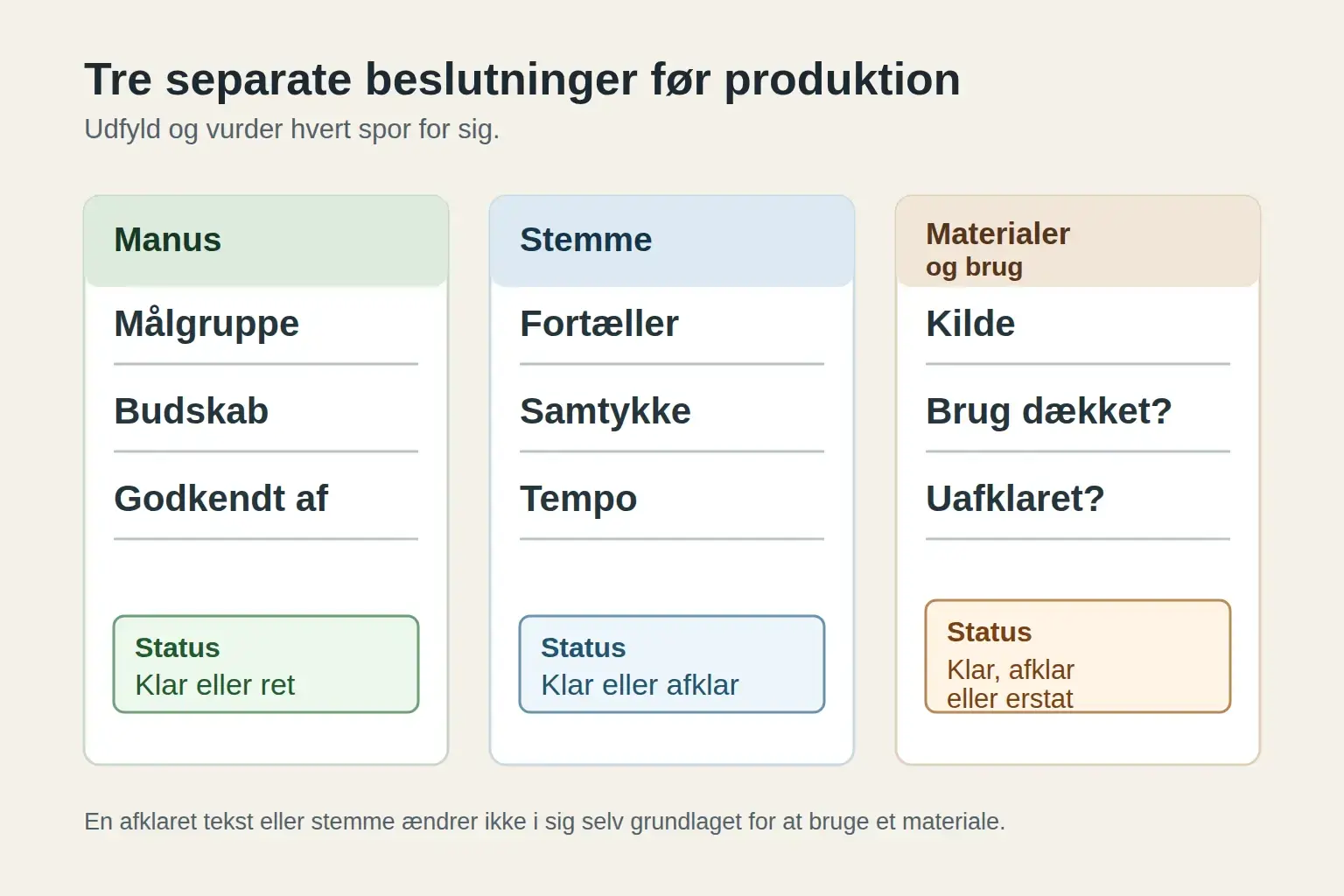 Planlægningsark med tre separate kolonner for manus, stemme og materialer med egne felter og status.