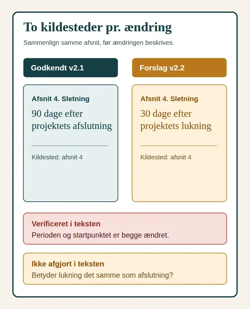 Sammenligning af afsnit 4 i version 2.1 og forslag 2.2: 90 dage efter afslutning ændres til 30 dage efter lukning, mens betydningen af lukning stadig er uafgjort.
