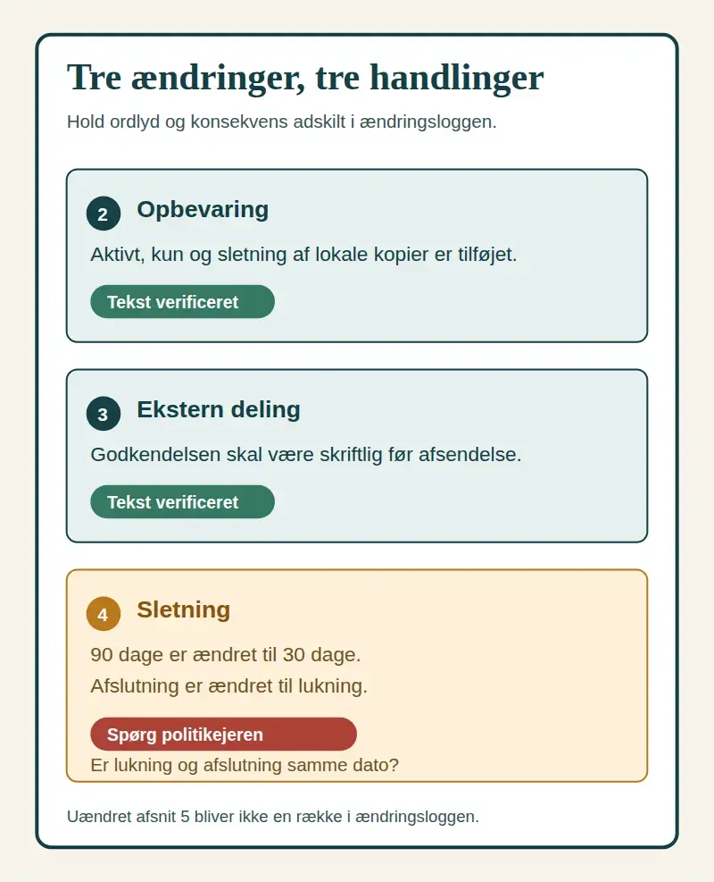 Tre ændringer i opbevaring, ekstern deling og sletning. De to første er tekstverificerede, mens ændringen fra afslutning til lukning kræver et spørgsmål til politikejeren.