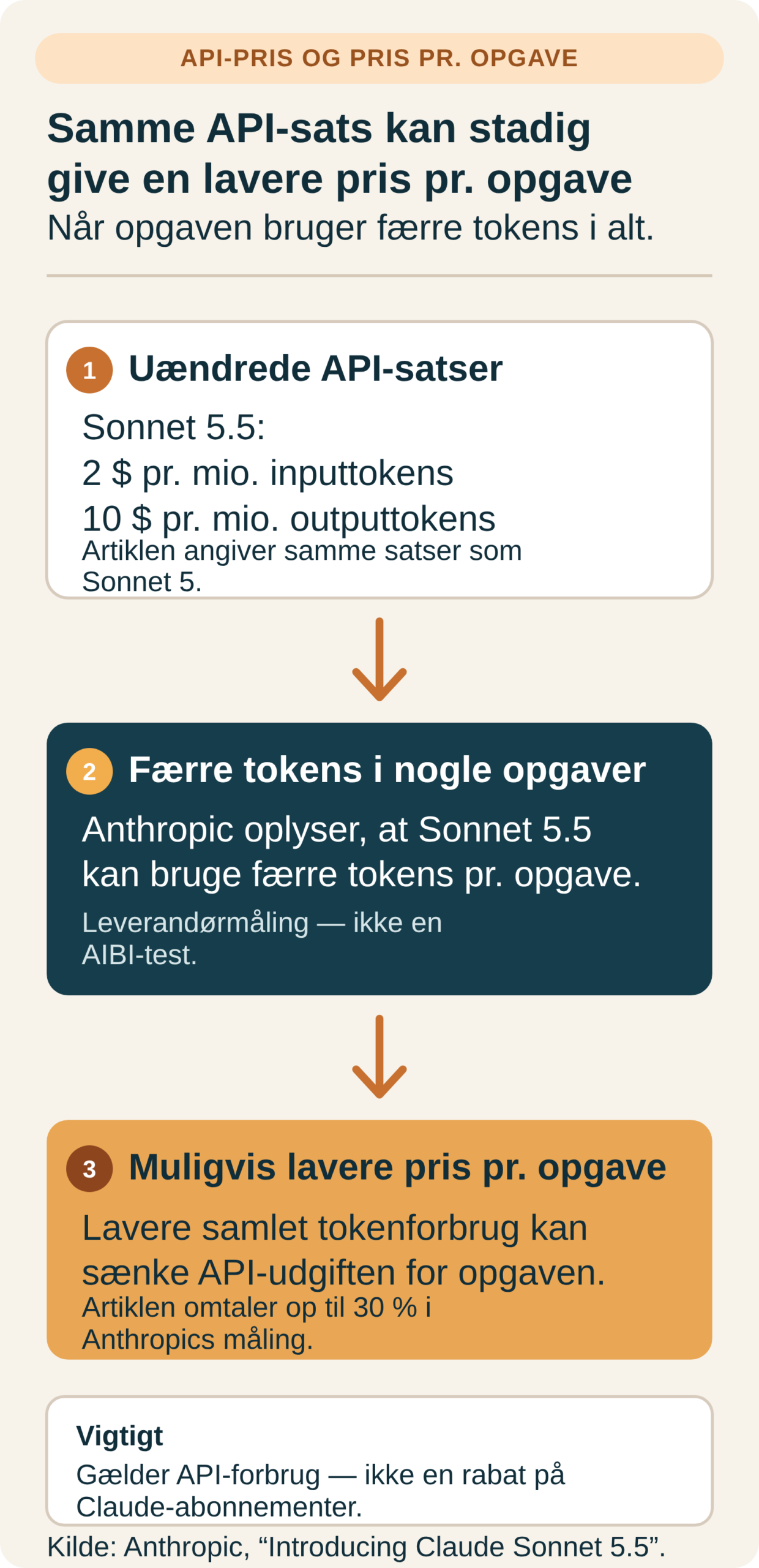 Diagram med uændrede API-satser for Sonnet 5.5, færre tokens i nogle opgaver ifølge Anthropic og muligvis lavere samlet pris pr. opgave. Det gælder API-forbrug, ikke abonnementer.