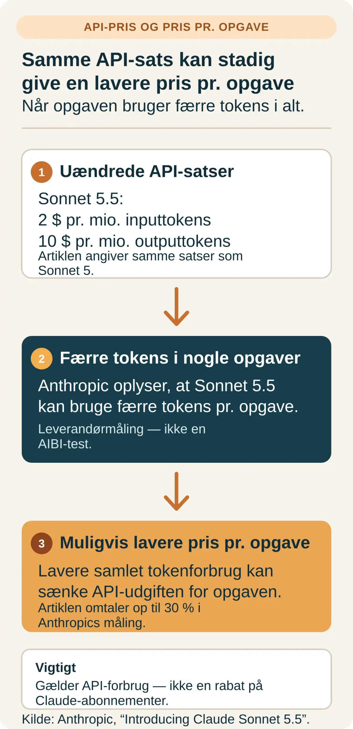 Diagram med uændrede API-satser for Sonnet 5.5, færre tokens i nogle opgaver ifølge Anthropic og muligvis lavere samlet pris pr. opgave. Det gælder API-forbrug, ikke abonnementer.