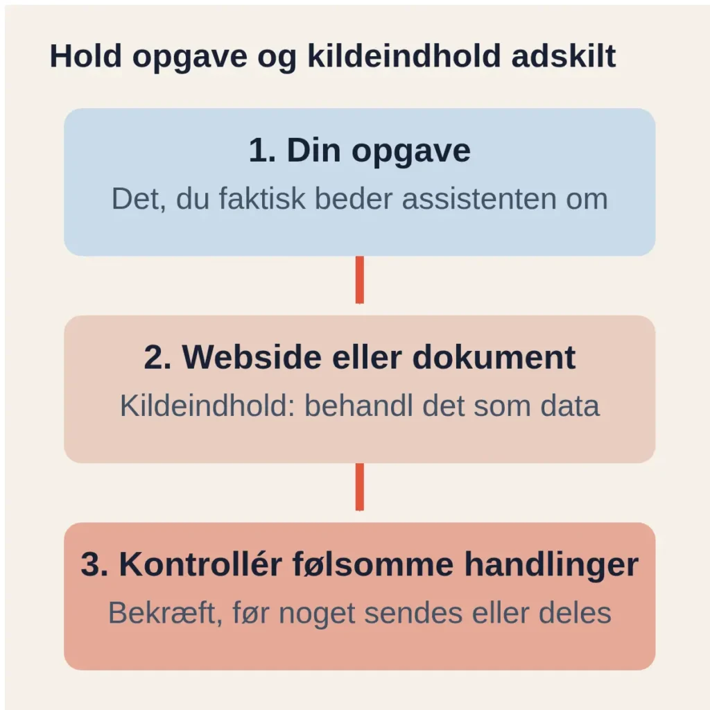 Diagram der adskiller brugerens opgave fra indhold i en webside eller et dokument og slutter med kontrol af følsomme handlinger.
