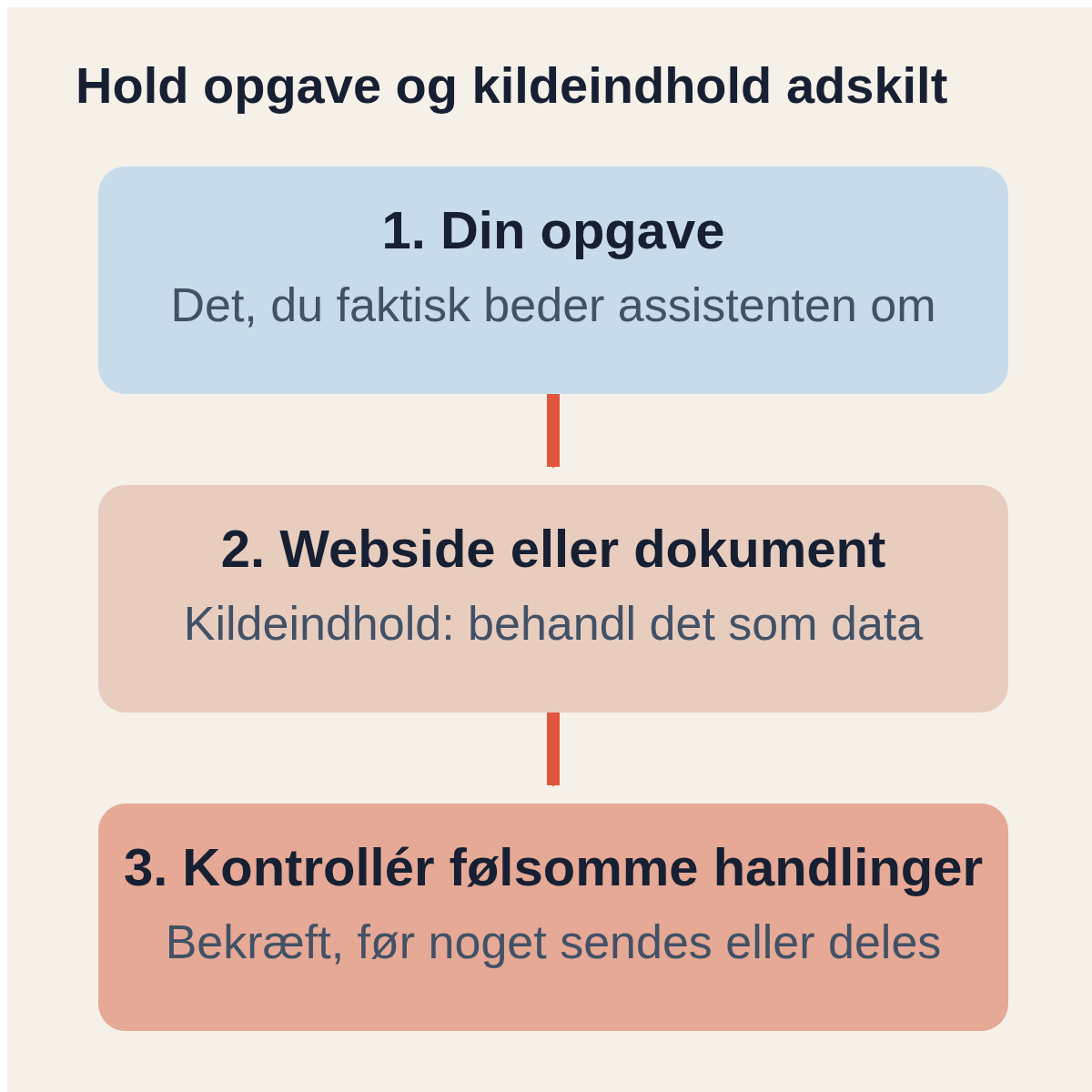 Diagram der adskiller brugerens opgave fra indhold i en webside eller et dokument og slutter med kontrol af følsomme handlinger.