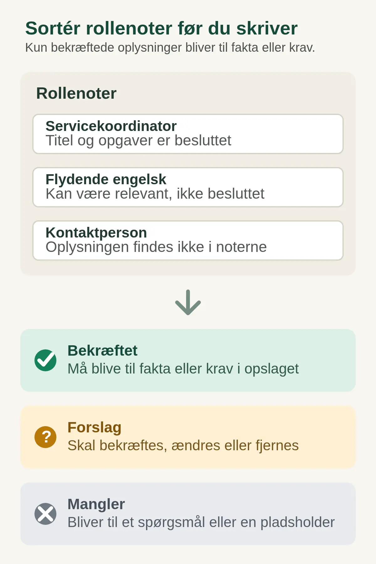 Tre rollenoter sorteres som bekræftet, forslag eller mangler.
