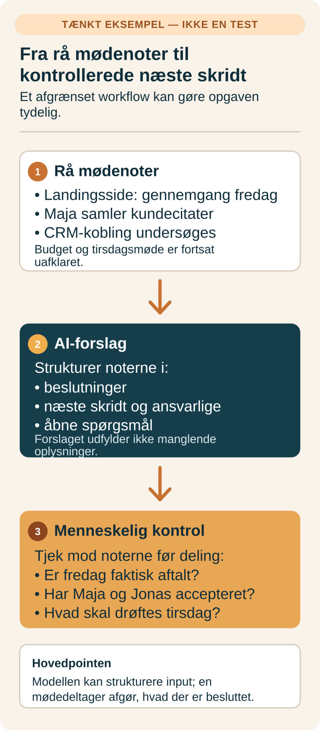 Tænkt workflow fra rå mødenoter til AI-forslag og menneskelig kontrol før deling. Diagrammet angiver, at det ikke er en test.