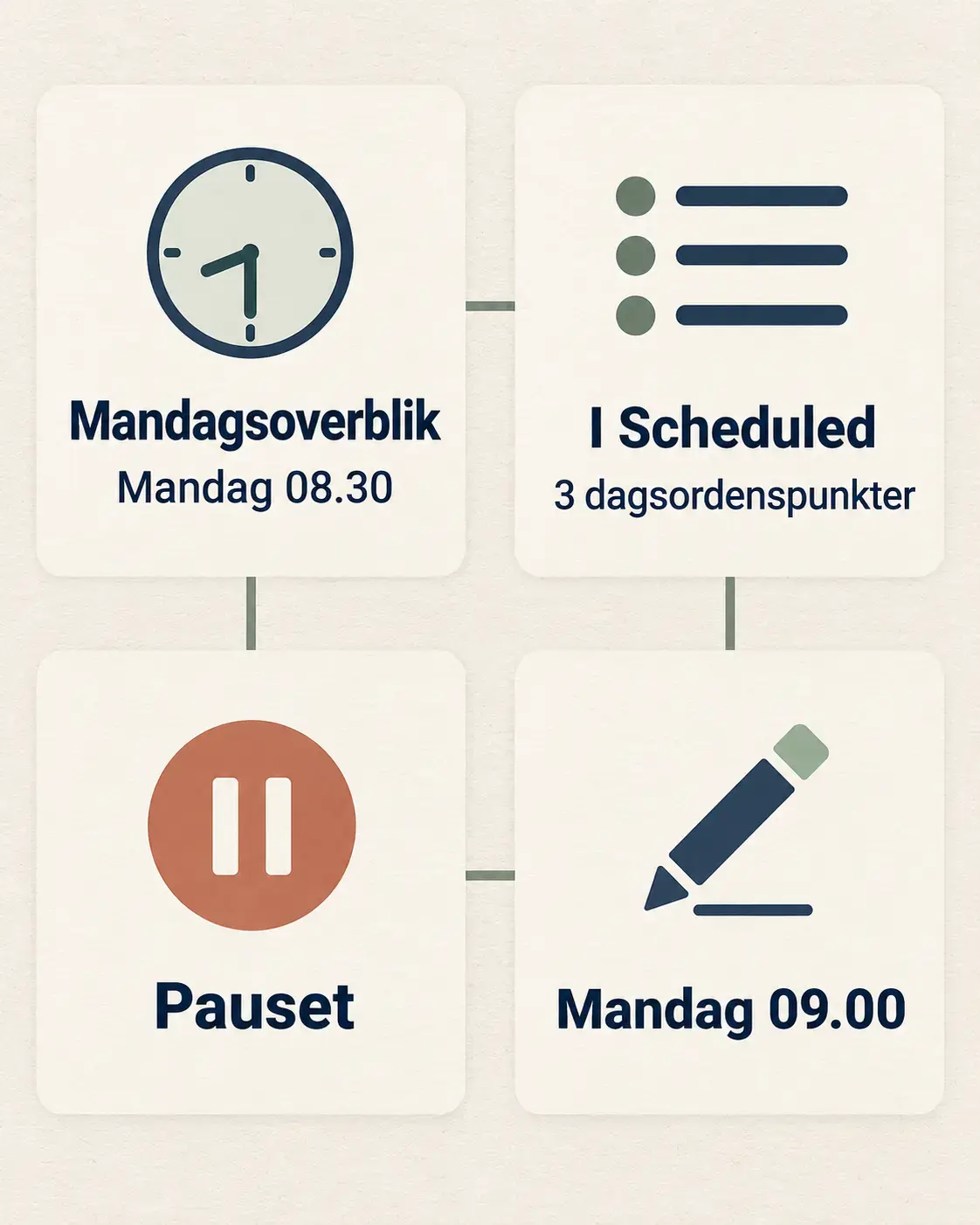 Fire felter viser Mandagsoverblik mandag kl. 08.30, synlig i Scheduled med tre dagsordenspunkter, pauset og ændret til mandag kl. 09.00.