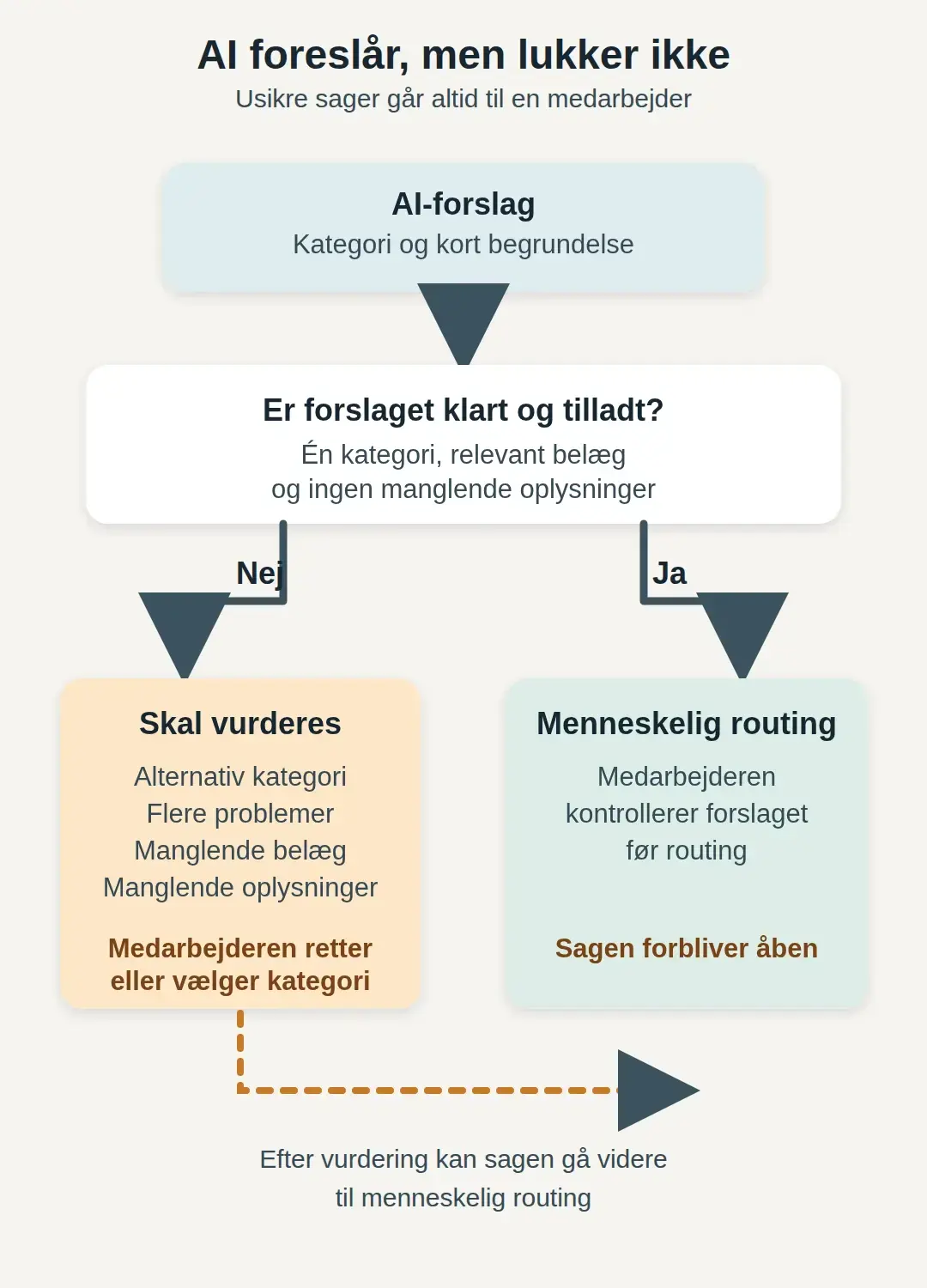 AI-forslag går til menneskelig vurdering ved alternativ kategori, flere problemer, manglende belæg eller manglende oplysninger. Ellers bekræfter en medarbejder routing, og sagen forbliver åben.